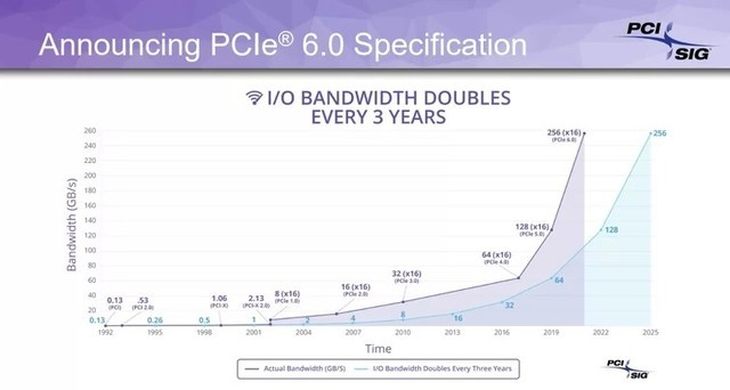 带宽再加倍高达256GB/s！PCIe 6.0标准公布 预计2022年后普及