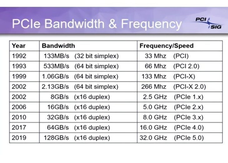 带宽再加倍高达256GB/s！PCIe 6.0标准公布 预计2022年后普及